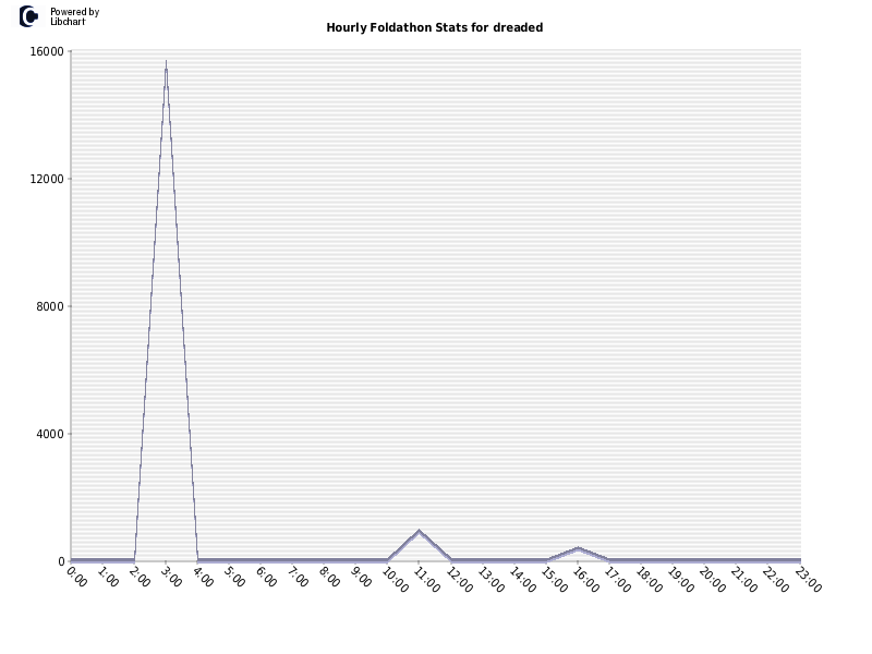 Hourly Foldathon Stats for dreaded